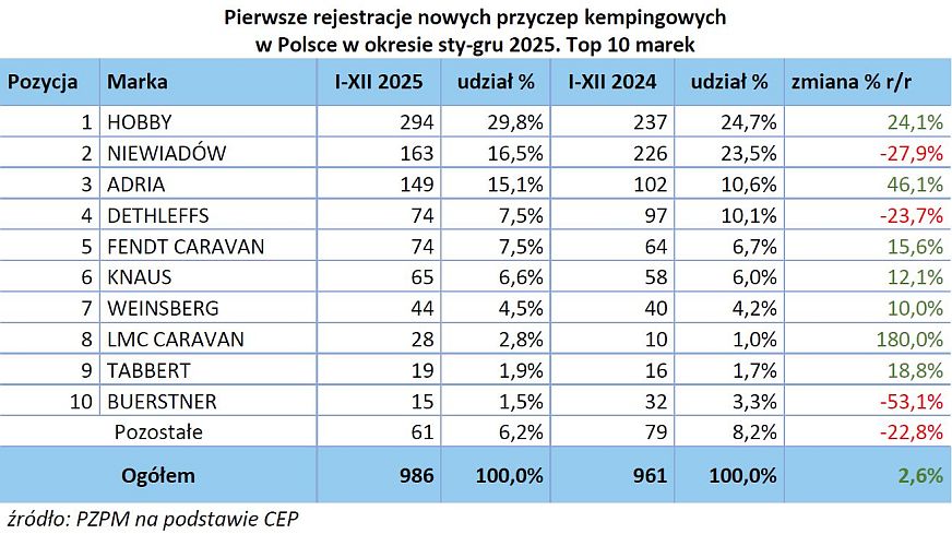 Rok 2025 w raporcie PZPM i PGC 2
